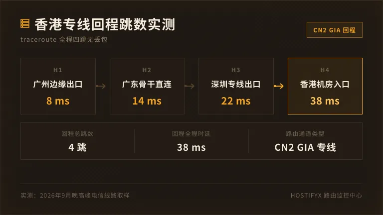 香港专线服务器traceroute回程跳数