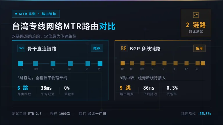 台湾iepl专线延迟自测方法:7天丢包率记录流程 2 台湾专线网络MTR路由对比