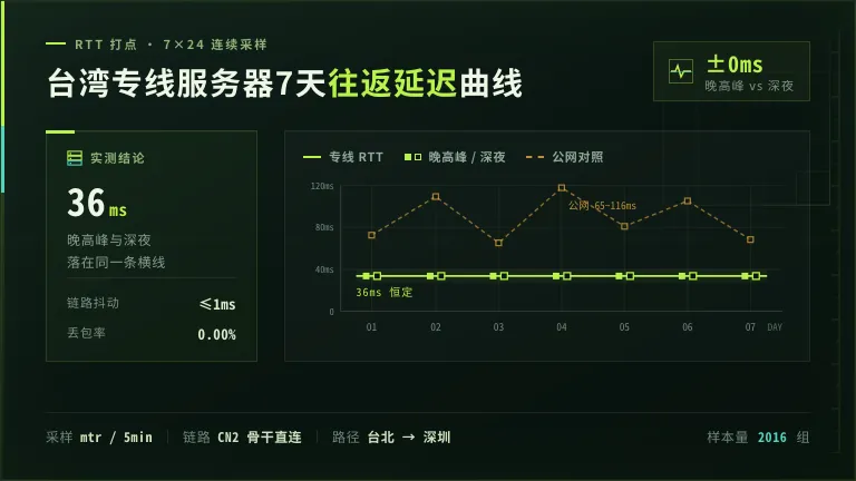 台湾iepl专线延迟自测方法:7天丢包率记录流程 3 台湾专线服务器7天往返延迟