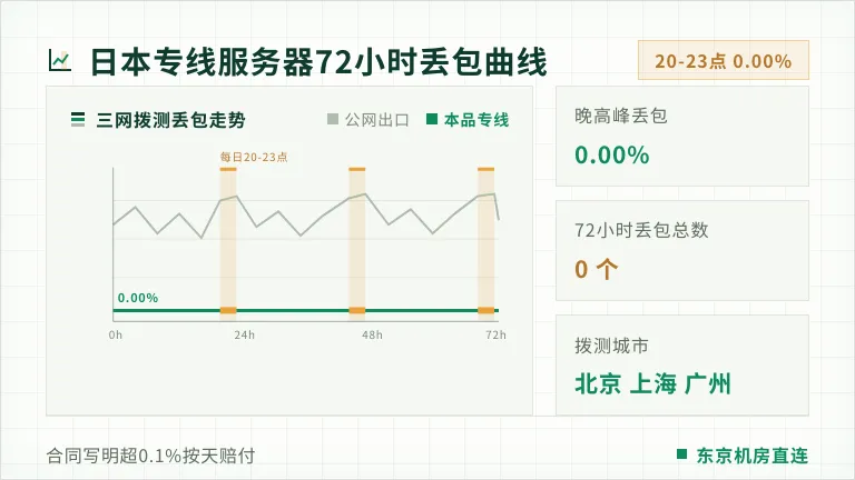 日本专线服务器72小时丢包曲线图