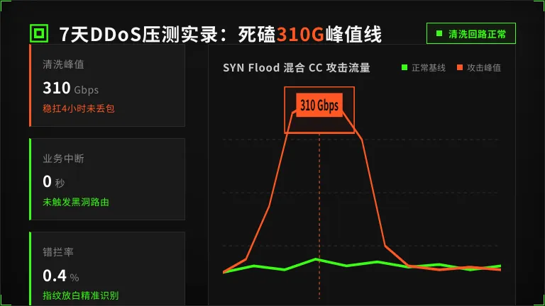 7天DDoS流量压力测试