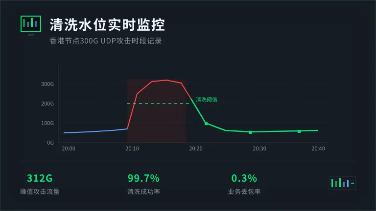 香港本地流量清洗