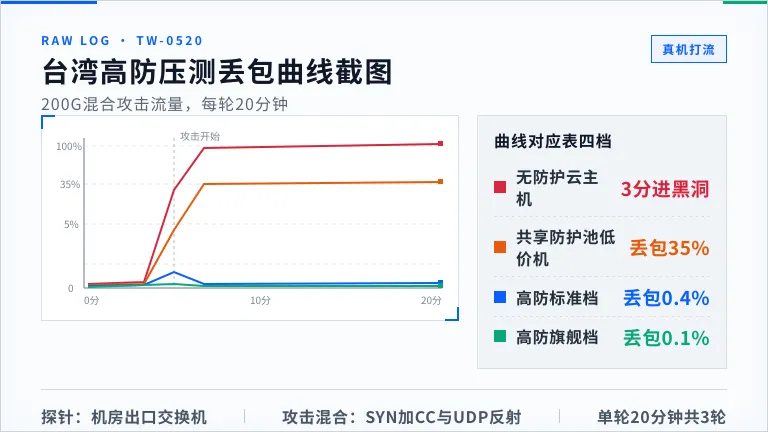 台湾高防服务器压力测试丢包曲线截图