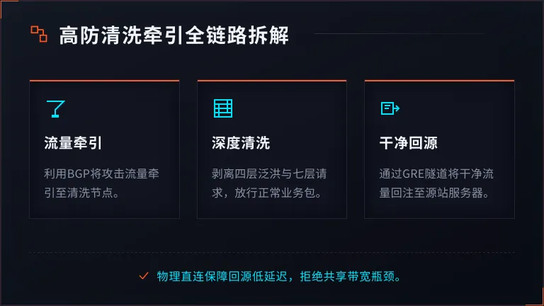 韩国高防服务器防御峰值1Tbps报价单里藏了3处猫腻 2 韩国高防服务器清洗牵引流程