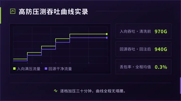 韩国高防服务器防御峰值1Tbps报价单里藏了3处猫腻 3 韩国高防服务器压力测试端吞吐曲线截图