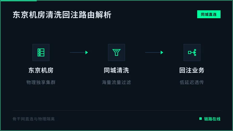 日本高防服务器抗ddos测试:压测前必问的4句话 2 日本高防清洗回注路由简图(东京机房→同城清洗中心→回注)