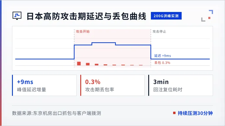 日本高防服务器抗ddos测试:压测前必问的4句话 3 日本高防服务器攻击期延迟与丢包率