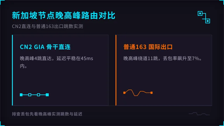 新加坡服务器晚高峰traceroute路由对比 