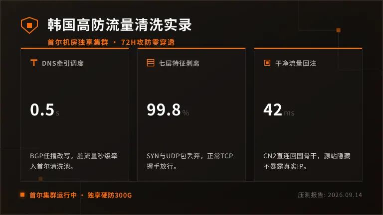 韩国服务器ddos防御72h攻防记录:肉鸡洪水没打穿 2 韩国高防服务器流量清洗三步骤