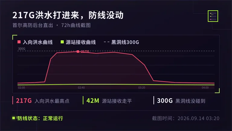 韩国服务器ddos防御72h攻防记录:肉鸡洪水没打穿 3 217G洪水时防线