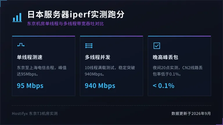 日本服务器iperf跑分 