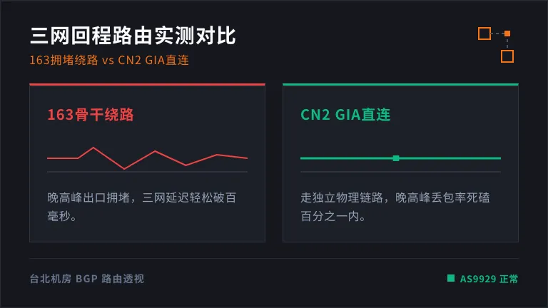 台湾服务器三网回程路由对比