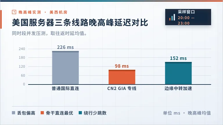 美国服务器三条线路晚高峰延迟对比