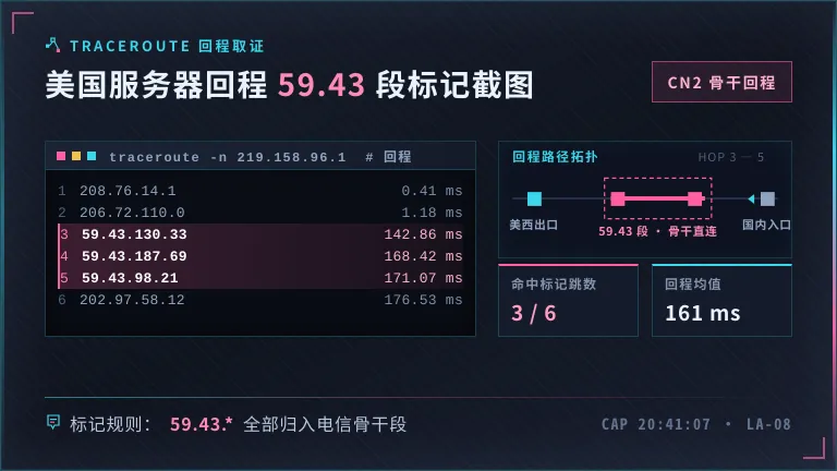美国服务器traceroute回程59.43段