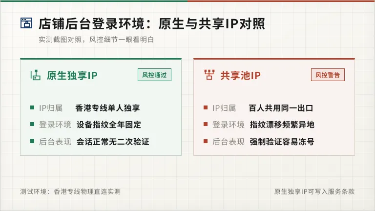 跨境云电脑节点配置清单怎么挑:4核到16核压测全评 3 原生IP与共享IP登店铺后台的环境对比