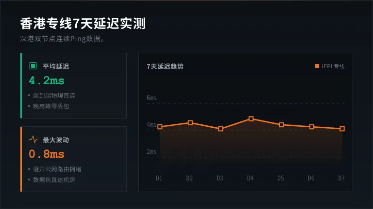 香港IEPL专线与公网直连:4ms与120ms差在哪 2 香港专线服务器7天延迟