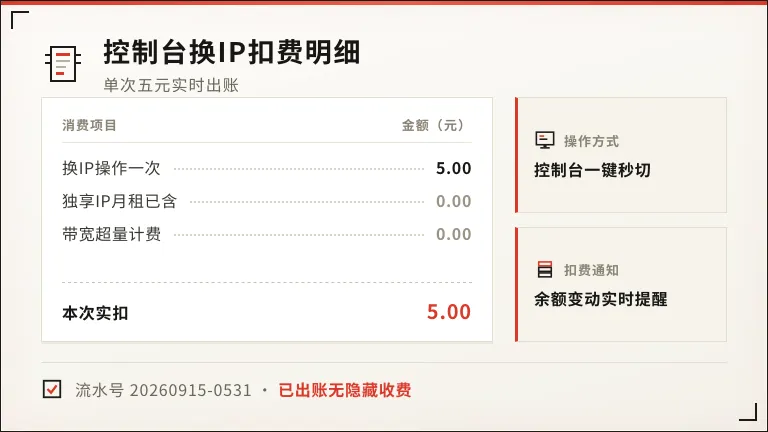 云电脑挂住宅ip价格对比:5家供应商丢包与月费 3 控制台换IP扣费5元的账单截图