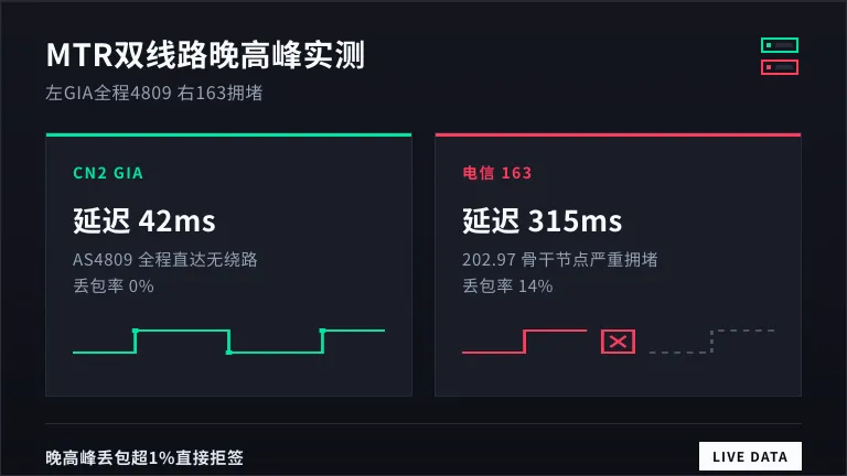 cn2香港服务器测试ip怎么用?5步压完延迟 2 香港cn2服务器mtr双线路晚高峰对比