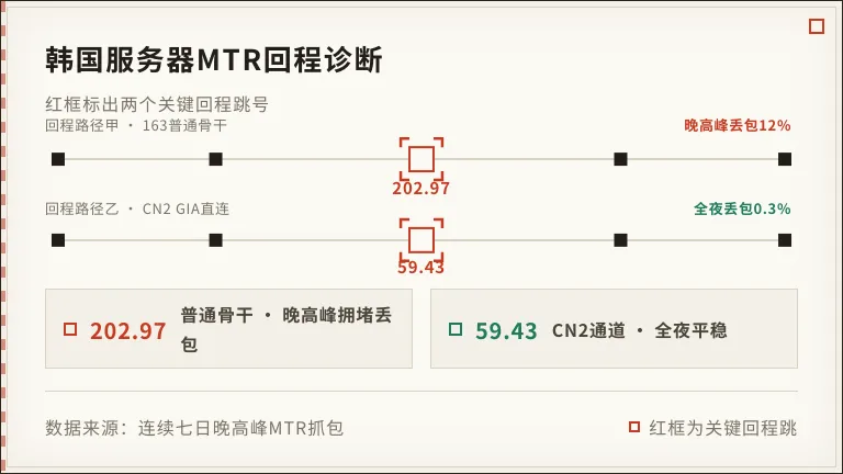 韩国服务器MTR回程对比