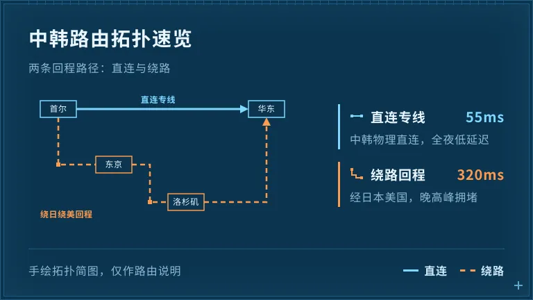 中韩路由直连vs绕日绕美两条路径