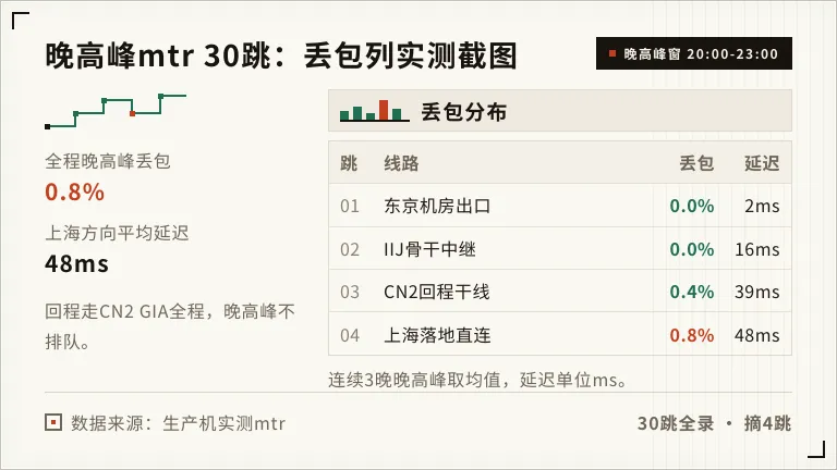 好用的日本服务器推荐:国内延迟48ms的3家名单 2 日本服务器晚高峰mtr 30跳截图