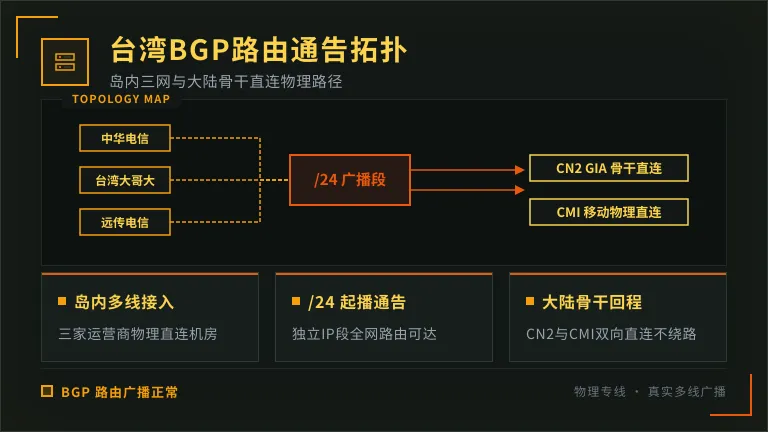台湾服务器bgp线路避坑记:4类假BGP一眼识破 2 台湾服务器路由通告拓扑