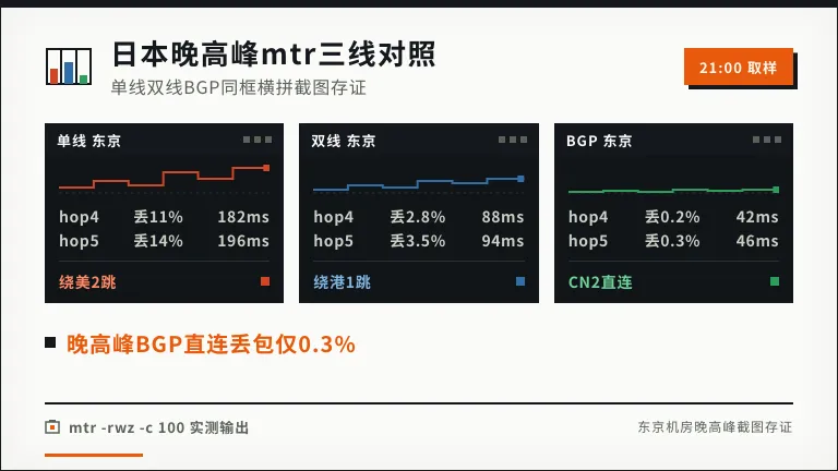 台湾服务器bgp线路避坑记:4类假BGP一眼识破 3 日本单线、双线、BGP三张晚高峰mtr测试