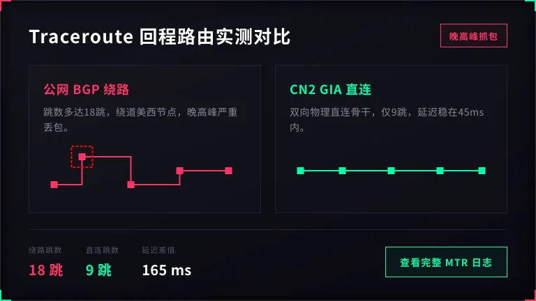 美国CN2服务器traceroute回程路径对比