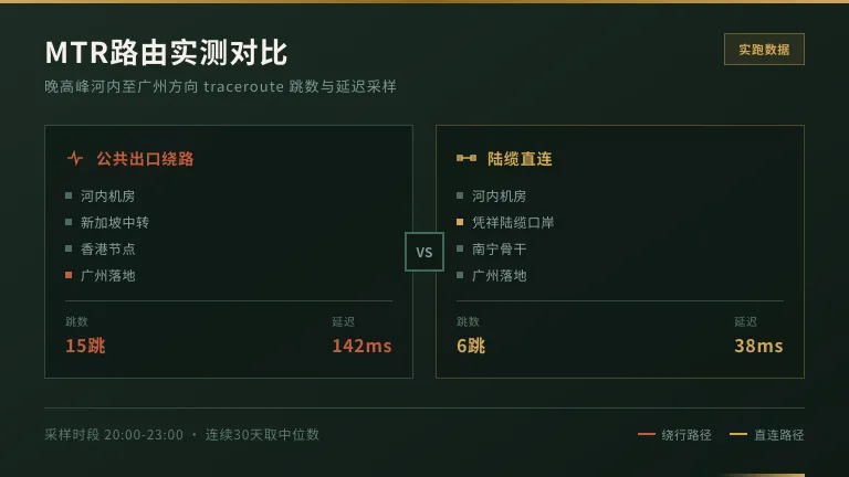 越南服务器公共出口绕路 vs 陆缆直连 