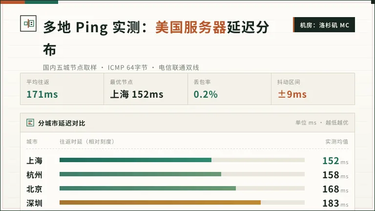 美国服务器哪家延迟低:1张表看懂CN2与BGP差别 2 多地ping测试美国服务器