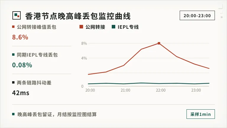 香港iepl专线多少钱一个月?CN2与IEPL价差3倍怎么选 3 香港服务器晚高峰20-23点丢包监控曲线图