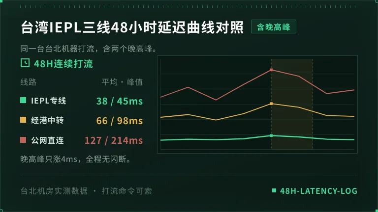 台湾iepl专线延迟实测38ms的直连底细 3 台湾IEPL三条线的48小时延迟曲线对比