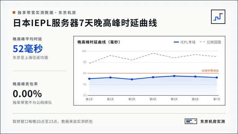 日本Iepl服务器7天晚高峰时延