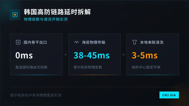 韩国高防服务器国内国际出口→海缆→首尔清洗中心→源站 