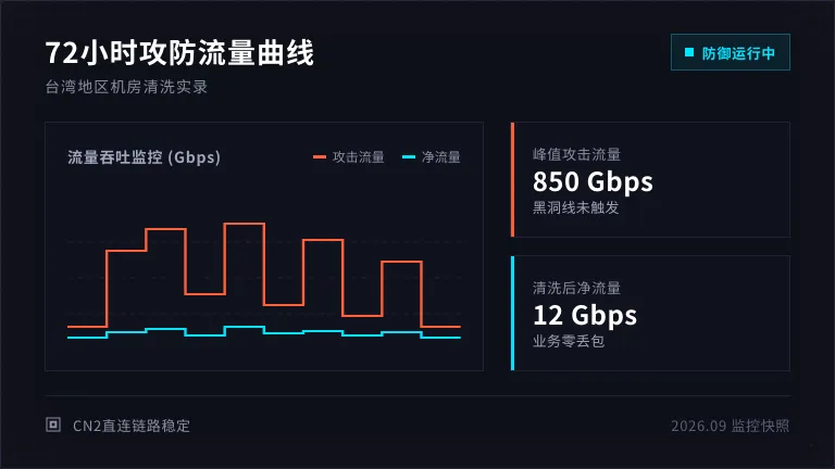 台湾高防服务器72小时攻击流量与清洗后流量曲线 
