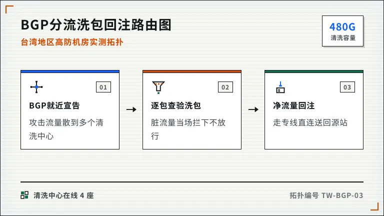 BGP分流→洗包→回注的路由示意图