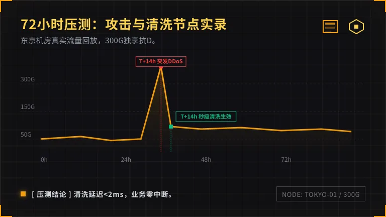 日本高防服务器性价比实测:300G独享防御月付1900元 2 日本高防服务器72小时压力测试