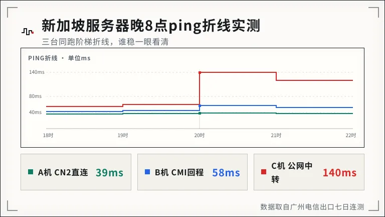 新加坡服务器晚8点三台机ping值折线对比