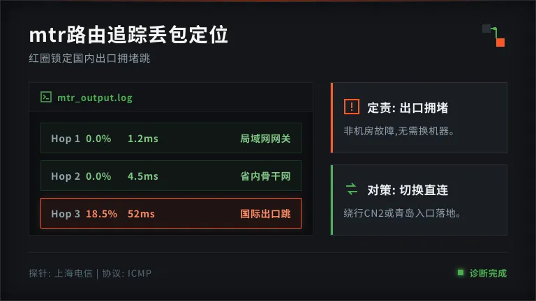 韩国服务器mtr逐跳丢包