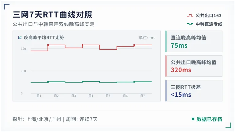 韩国服务器三网7天RTT曲线对照