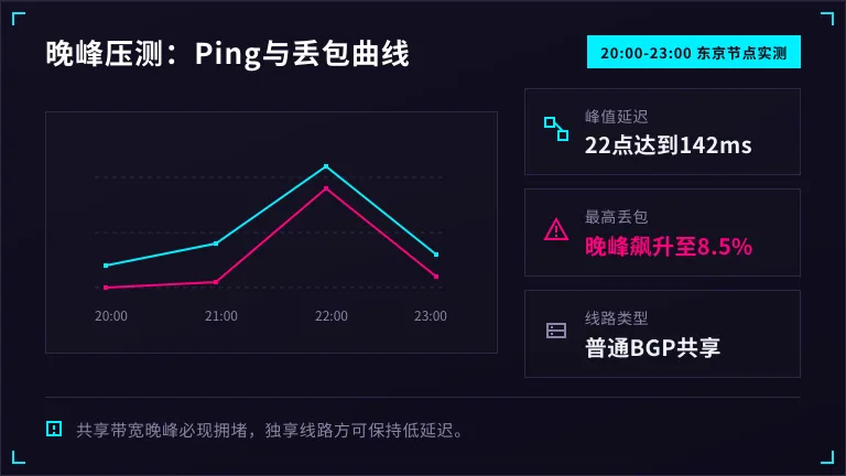 日本服务器晚峰20点到23点的ping与丢包测试