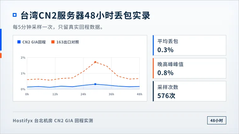 台湾CN2服务器48小时丢包折线图