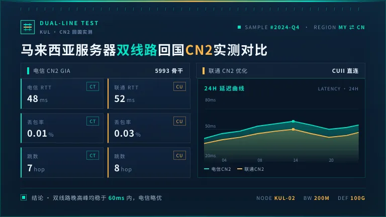 马来西亚服务器回国cn2延迟48ms怎么做到 2 马来西亚服务器双线路回国CN2测试