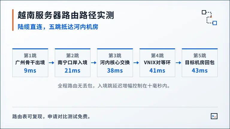 越南服务器traceroute路径