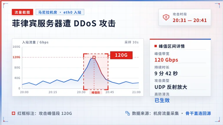 菲律宾服务器被DDoS攻击
