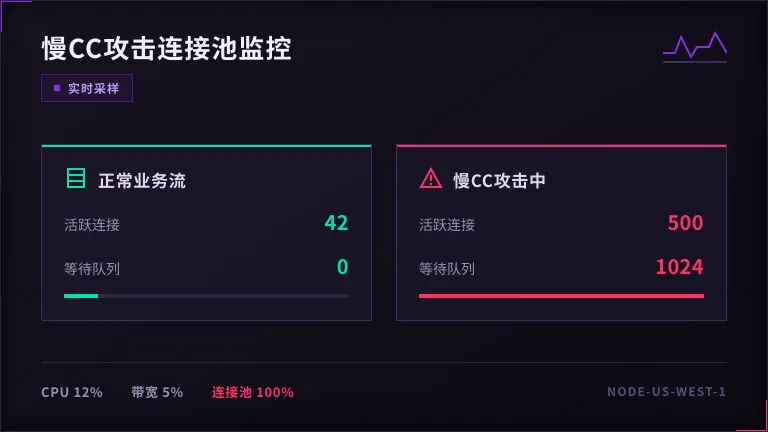 慢CC攻击占满连接池