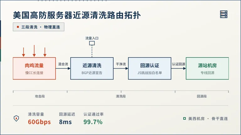美国高防服务器近源清洗路由拓扑图