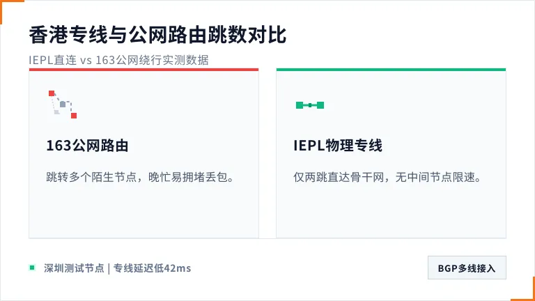 香港专线服务器免备案月付 IEPL独享带宽10M不超卖 2 香港专线网络与普通线路traceroute跳数对比