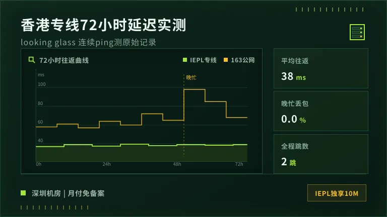 香港专线服务器免备案月付 IEPL独享带宽10M不超卖 3 香港专线服务器looking glass 72小时延迟