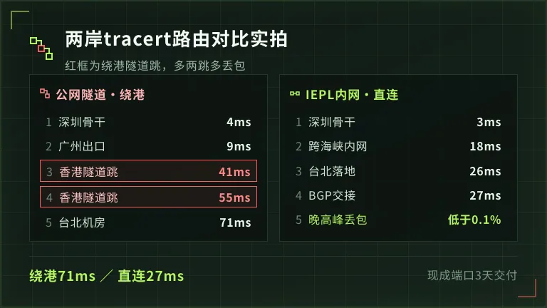 台湾专线网络租用10M每月多少钱?4个验法问清楚 2 台湾专线网络tracert路由对比